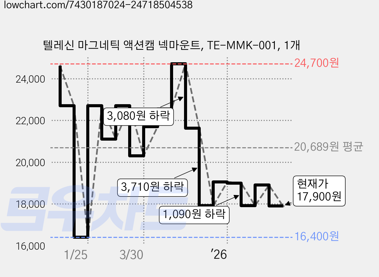 텔레신 마그네틱 액션캠 넥마운트, TE-MMK-001, 1개 가격 변동 차트, 현재가 17,900원, 관측 최저가 16,400원