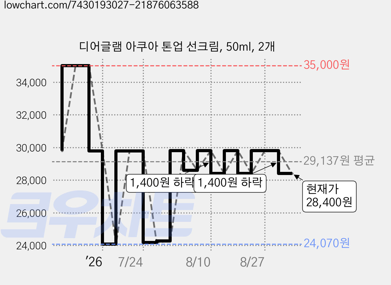 디어글램 아쿠아 톤업 선크림, 50ml, 2개 가격 변동 차트, 현재가 28,400원, 관측 최저가 24,070원