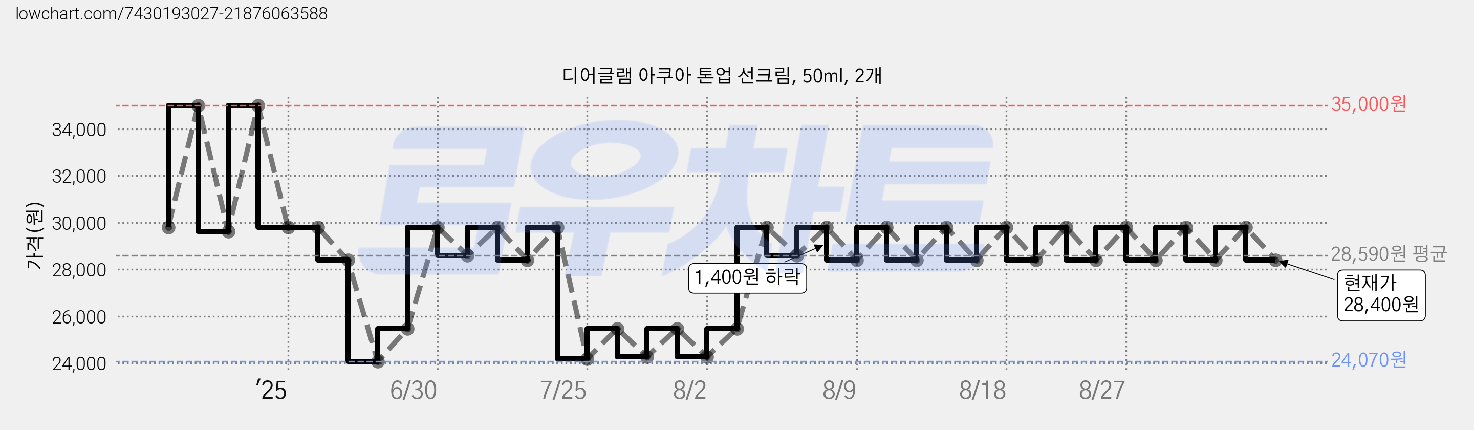 디어글램 아쿠아 톤업 선크림, 50ml, 2개 가격 변동 차트, 현재가 28,400원, 관측 최저가 24,070원