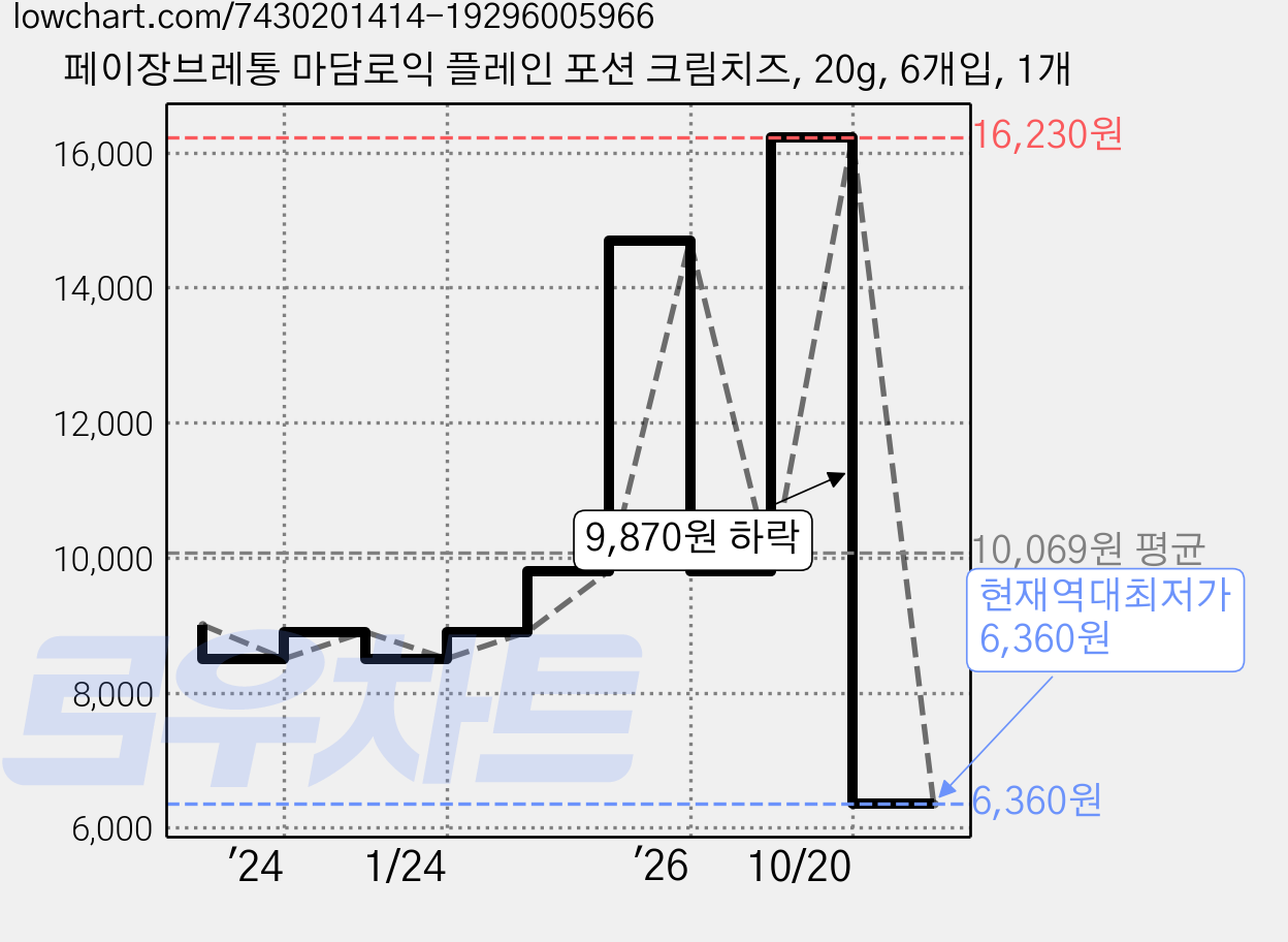 페이장브레통 마담로익 플레인 포션 크림치즈, 20g, 6개입, 1개 가격 변동 차트, 현재가 6,360원, 역대최저가