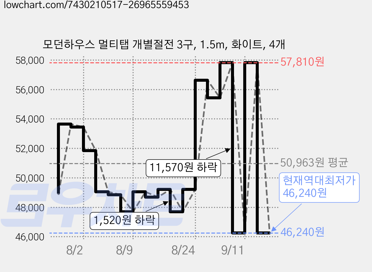 모던하우스 멀티탭 개별절전 3구, 1.5m, 화이트, 4개 가격 변동 차트, 현재가 46,240원, 역대최저가