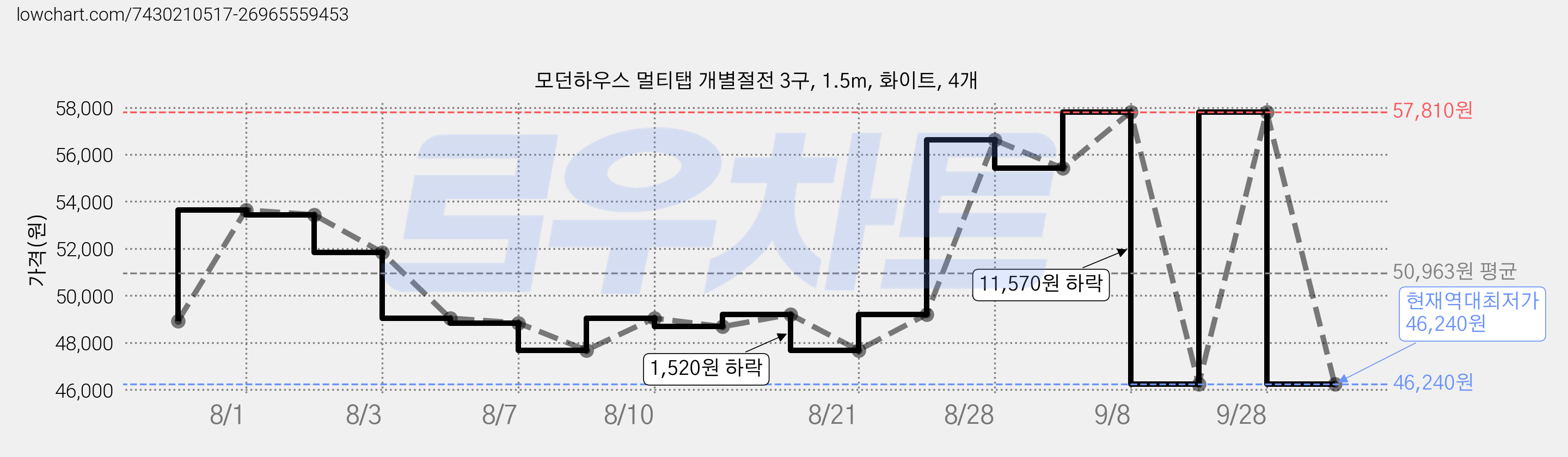 모던하우스 멀티탭 개별절전 3구, 1.5m, 화이트, 4개 가격 변동 차트, 현재가 46,240원, 역대최저가