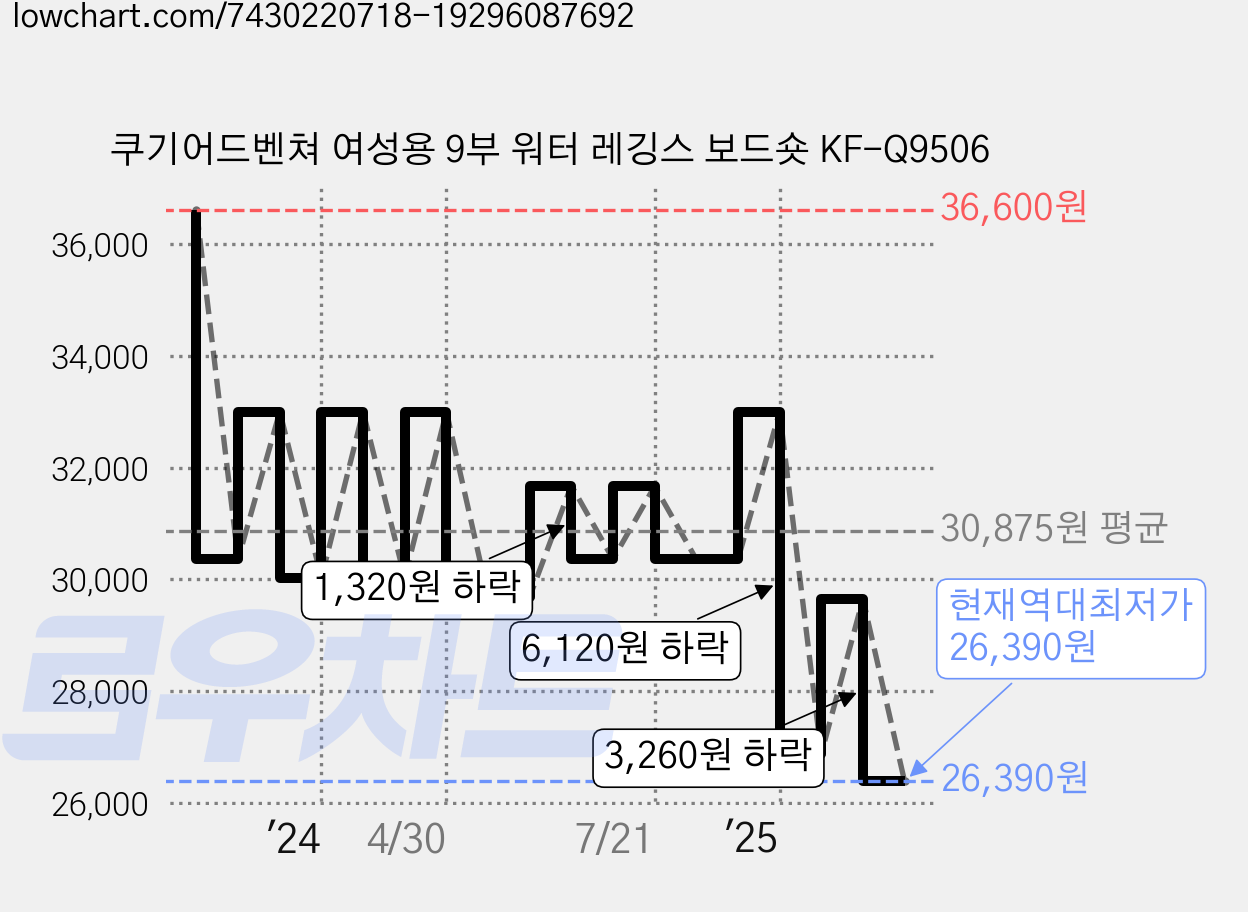 쿠기어드벤쳐 여성용 9부 워터 레깅스 보드숏 KF-Q9506 가격 변동 차트, 현재가 26,390원, 역대최저가