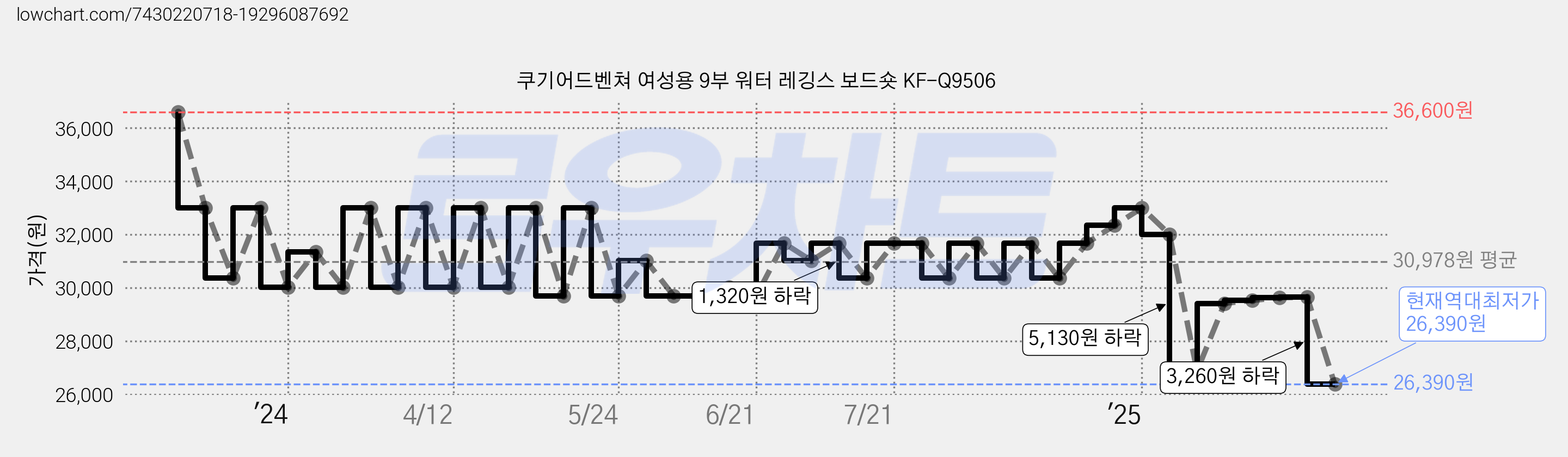 쿠기어드벤쳐 여성용 9부 워터 레깅스 보드숏 KF-Q9506 가격 변동 차트, 현재가 26,390원, 역대최저가