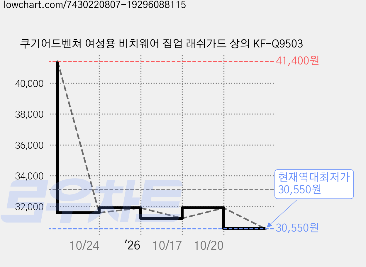 쿠기어드벤쳐 여성용 비치웨어 집업 래쉬가드 상의 KF-Q9503 가격 변동 차트, 현재가 30,550원, 역대최저가