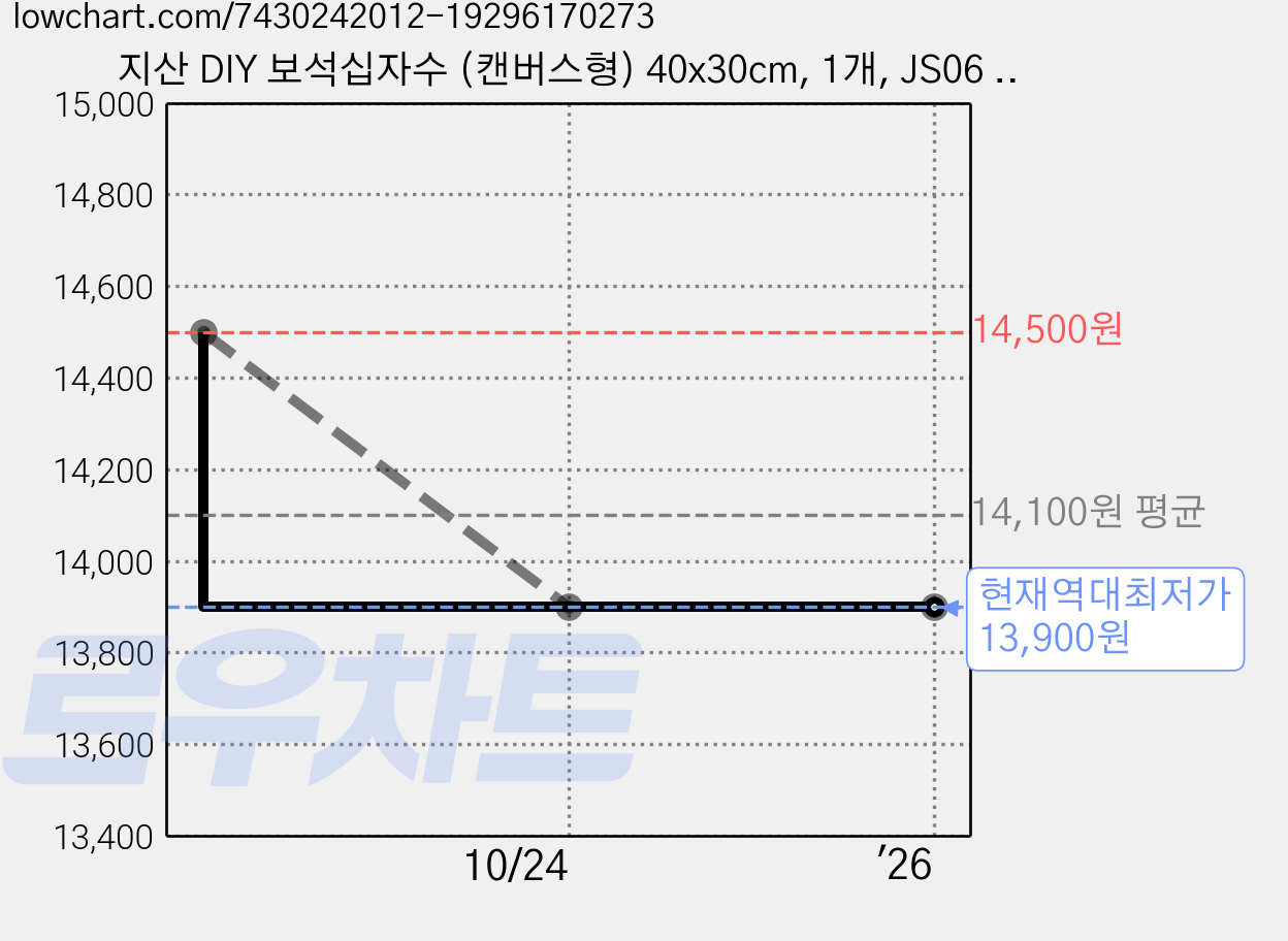 지산 DIY 보석십자수 (캔버스형) 40x30cm, 1개, JS06 달과 돌고래들 가격 변동 차트, 현재가 13,900원, 역대최저가