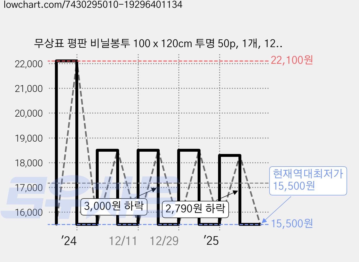 무상표 평판 비닐봉투 100 x 120cm 투명 50p, 1개, 120L 가격 변동 차트, 현재가 15,500원, 역대최저가