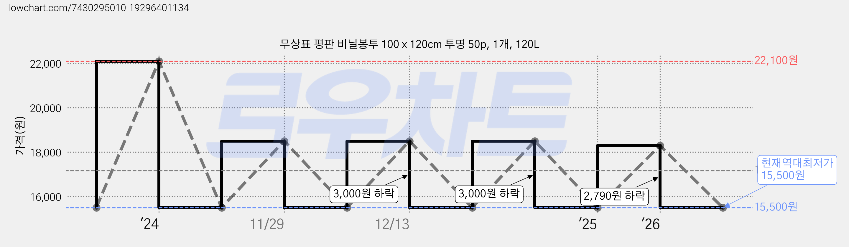 무상표 평판 비닐봉투 100 x 120cm 투명 50p, 1개, 120L 가격 변동 차트, 현재가 15,500원, 역대최저가