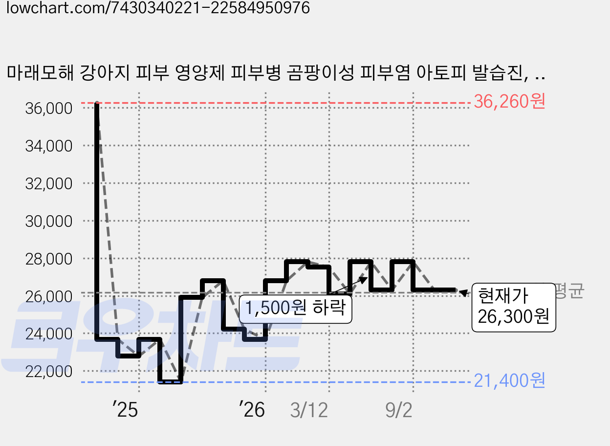 마래모해 강아지 피부 영양제 피부병 곰팡이성 피부염 아토피 발습진, 81정, 피부/피모, 2개 가격 변동 차트, 현재가 26,300원, 관측 최저가 21,400원