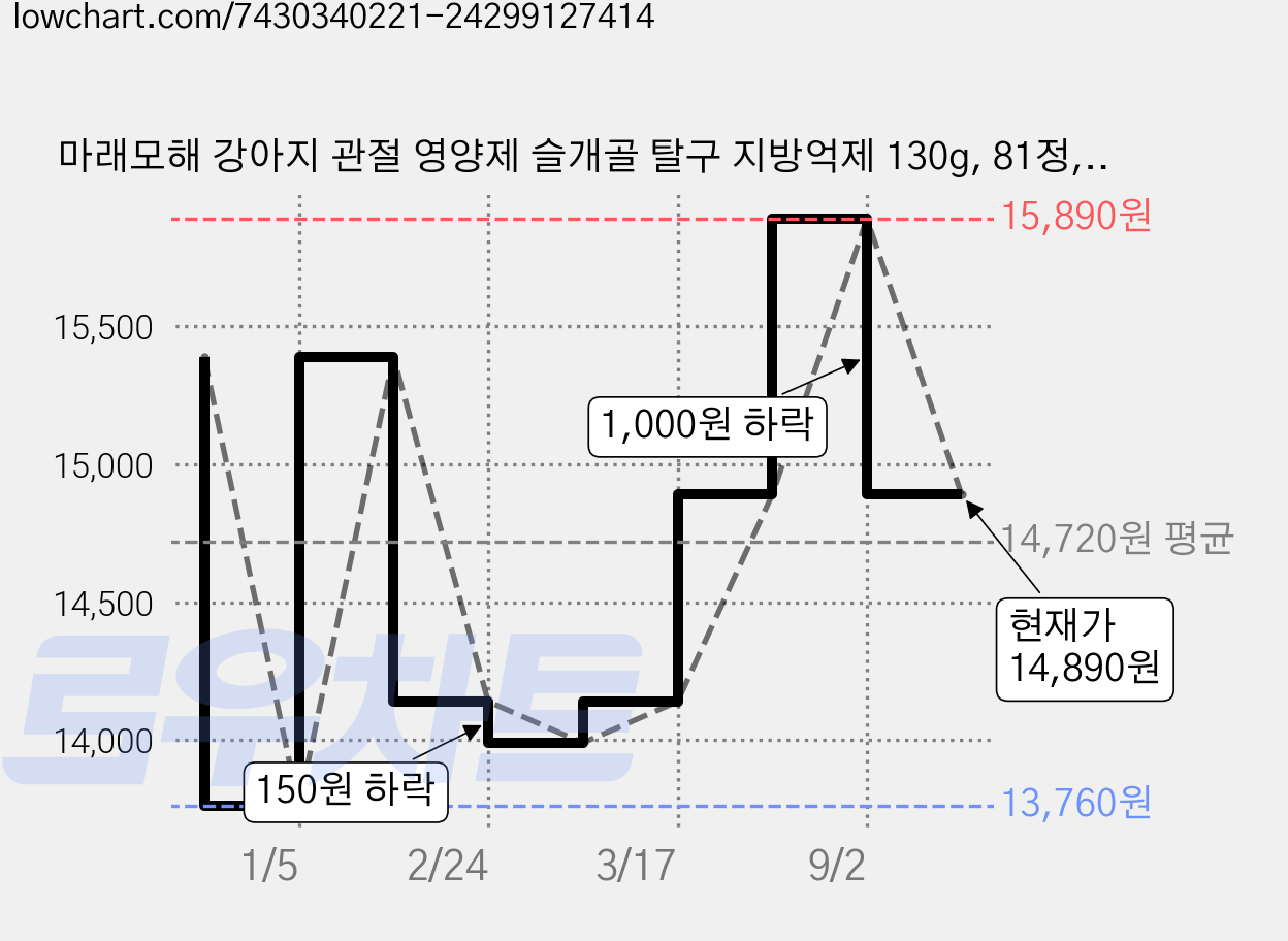 마래모해 강아지 관절 영양제 슬개골 탈구 지방억제 130g, 81정, 뼈/관절강화, 1개 가격 변동 차트, 현재가 14,890원, 관측 최저가 13,760원