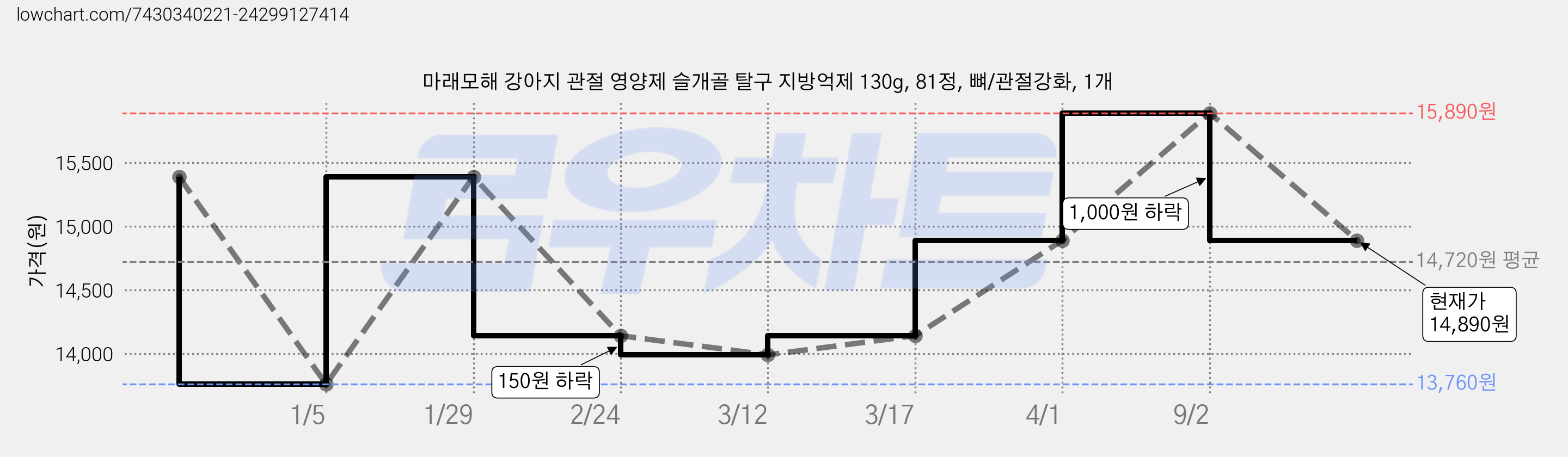 마래모해 강아지 관절 영양제 슬개골 탈구 지방억제 130g, 81정, 뼈/관절강화, 1개 가격 변동 차트, 현재가 14,890원, 관측 최저가 13,760원