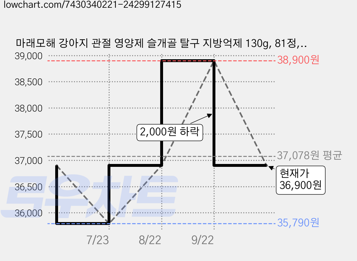 마래모해 강아지 관절 영양제 슬개골 탈구 지방억제 130g, 81정, 뼈/관절강화, 3개 가격 변동 차트, 현재가 36,900원, 관측 최저가 35,790원