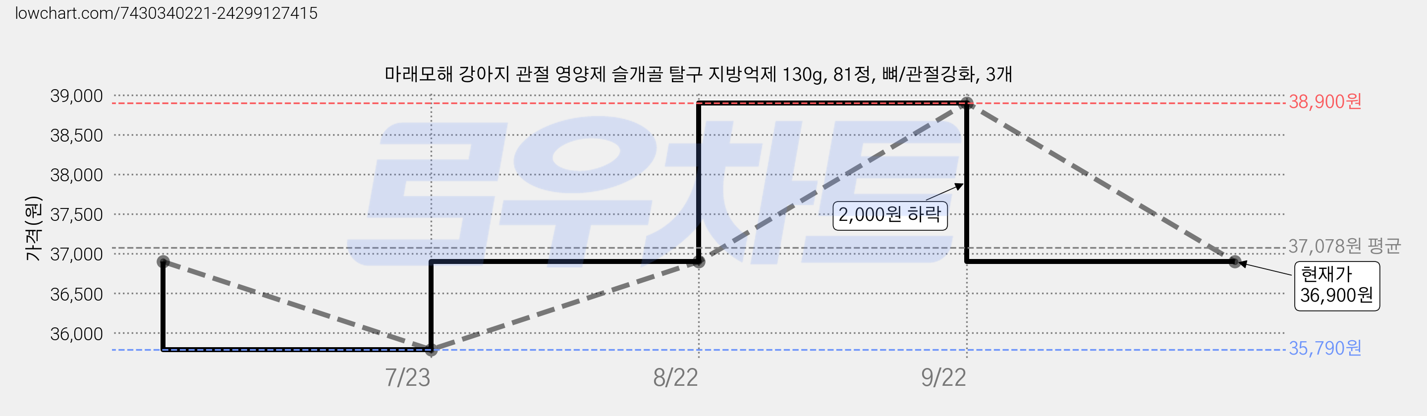 마래모해 강아지 관절 영양제 슬개골 탈구 지방억제 130g, 81정, 뼈/관절강화, 3개 가격 변동 차트, 현재가 36,900원, 관측 최저가 35,790원