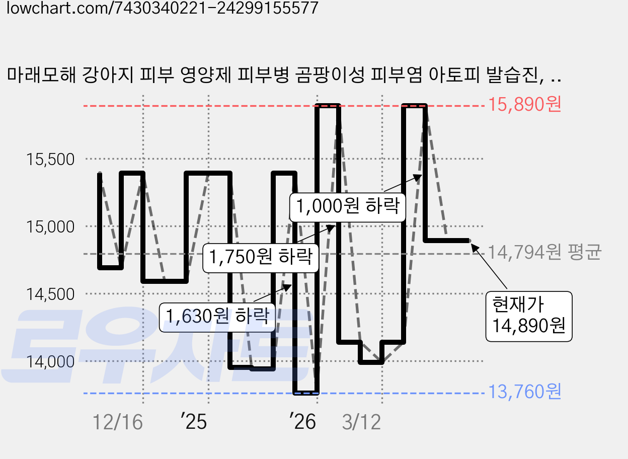 마래모해 강아지 피부 영양제 피부병 곰팡이성 피부염 아토피 발습진, 81정, 피부/피모, 1개 가격 변동 차트, 현재가 14,890원, 관측 최저가 13,760원