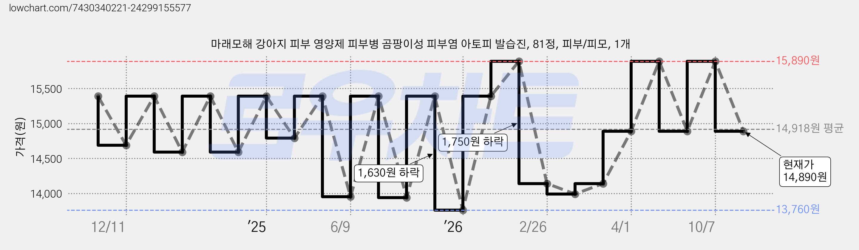 마래모해 강아지 피부 영양제 피부병 곰팡이성 피부염 아토피 발습진, 81정, 피부/피모, 1개 가격 변동 차트, 현재가 14,890원, 관측 최저가 13,760원