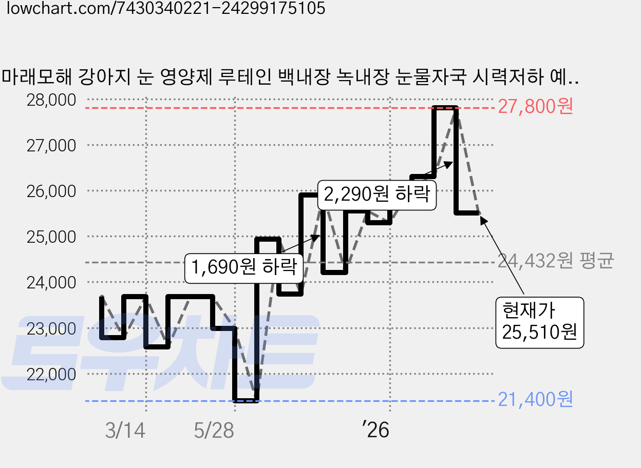 마래모해 강아지 눈 영양제 루테인 백내장 녹내장 눈물자국 시력저하 예방 130g, 81정, 눈물개선/눈건강, 2개 가격 변동 차트, 현재가 25,510원, 관측 최저가 21,400원