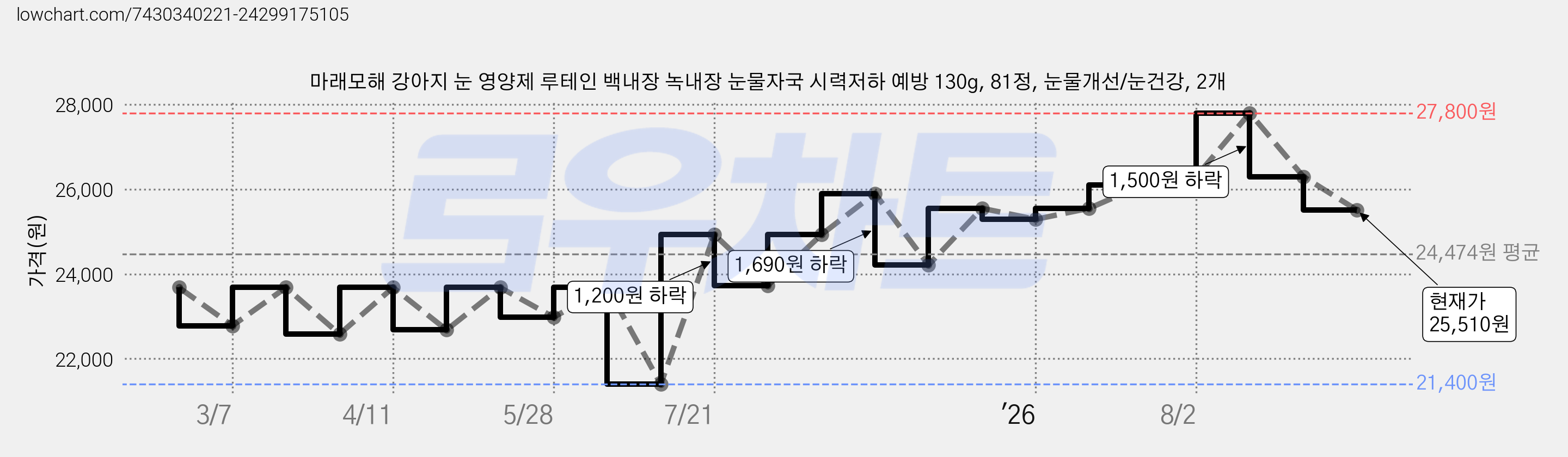 마래모해 강아지 눈 영양제 루테인 백내장 녹내장 눈물자국 시력저하 예방 130g, 81정, 눈물개선/눈건강, 2개 가격 변동 차트, 현재가 25,510원, 관측 최저가 21,400원