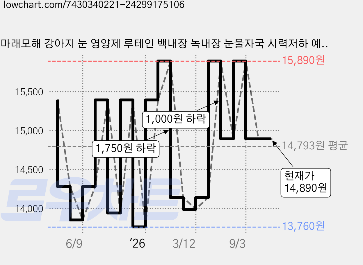 마래모해 강아지 눈 영양제 루테인 백내장 녹내장 눈물자국 시력저하 예방 130g, 81정, 눈물개선/눈건강, 1개 가격 변동 차트, 현재가 14,890원, 관측 최저가 13,760원
