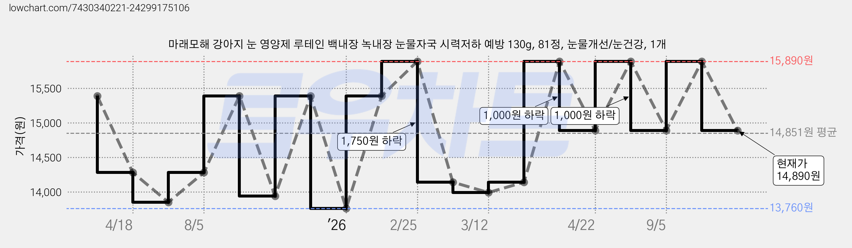 마래모해 강아지 눈 영양제 루테인 백내장 녹내장 눈물자국 시력저하 예방 130g, 81정, 눈물개선/눈건강, 1개 가격 변동 차트, 현재가 14,890원, 관측 최저가 13,760원