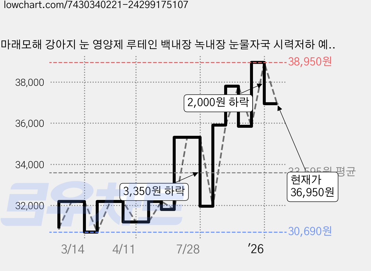 마래모해 강아지 눈 영양제 루테인 백내장 녹내장 눈물자국 시력저하 예방 130g, 81정, 눈물개선/눈건강, 3개 가격 변동 차트, 현재가 36,950원, 관측 최저가 30,690원