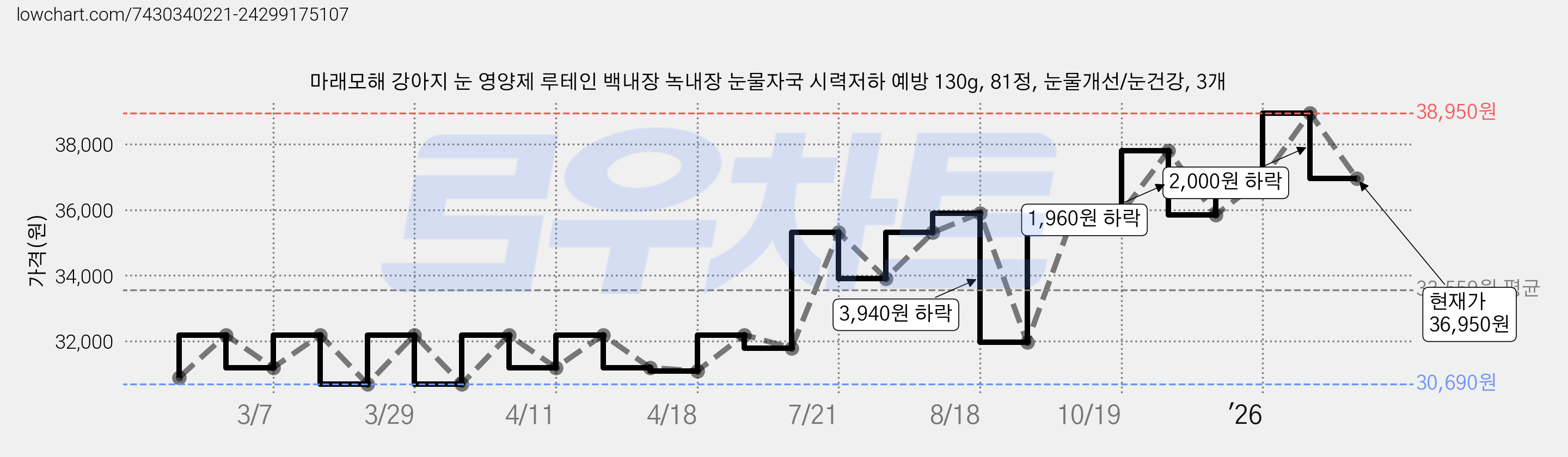 마래모해 강아지 눈 영양제 루테인 백내장 녹내장 눈물자국 시력저하 예방 130g, 81정, 눈물개선/눈건강, 3개 가격 변동 차트, 현재가 36,950원, 관측 최저가 30,690원
