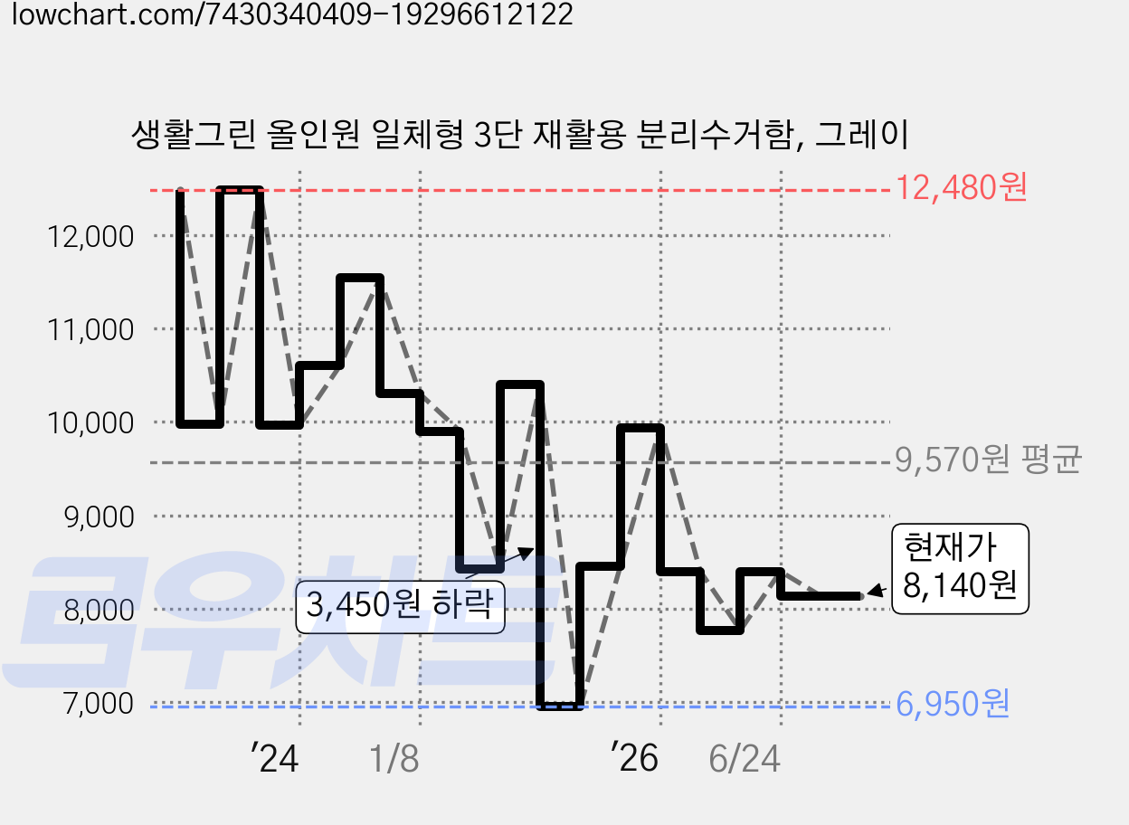 생활그린 올인원 일체형 3단 재활용 분리수거함, 그레이 가격 변동 차트, 현재가 8,140원, 관측 최저가 6,950원