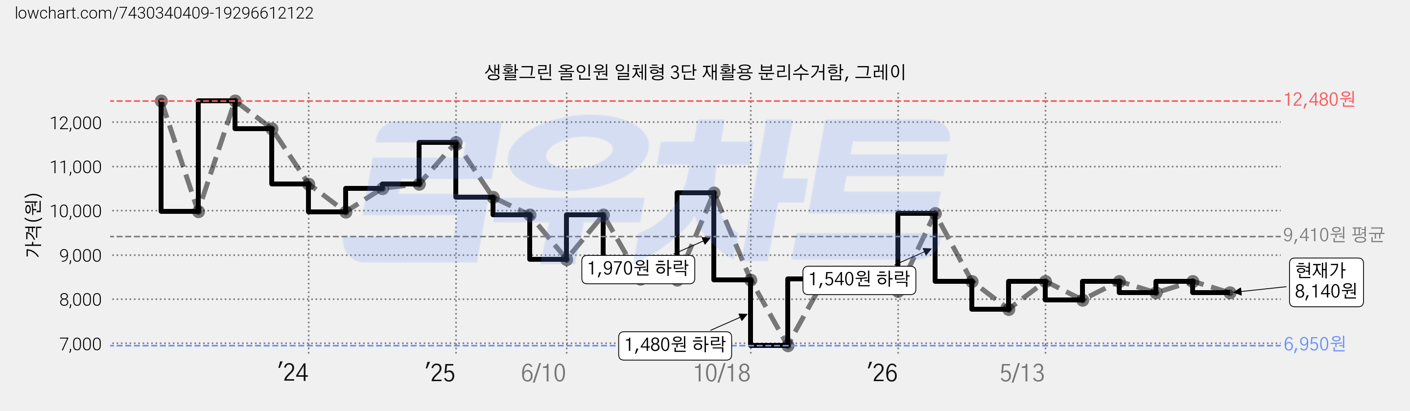 생활그린 올인원 일체형 3단 재활용 분리수거함, 그레이 가격 변동 차트, 현재가 8,140원, 관측 최저가 6,950원