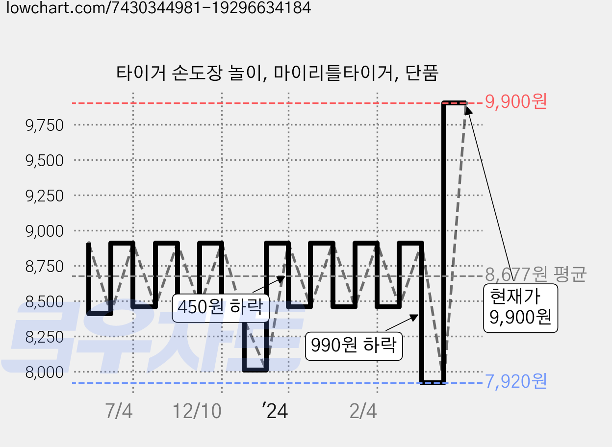 타이거 손도장 놀이, 마이리틀타이거, 단품 가격 변동 차트, 현재가 9,900원, 관측 최저가 7,920원