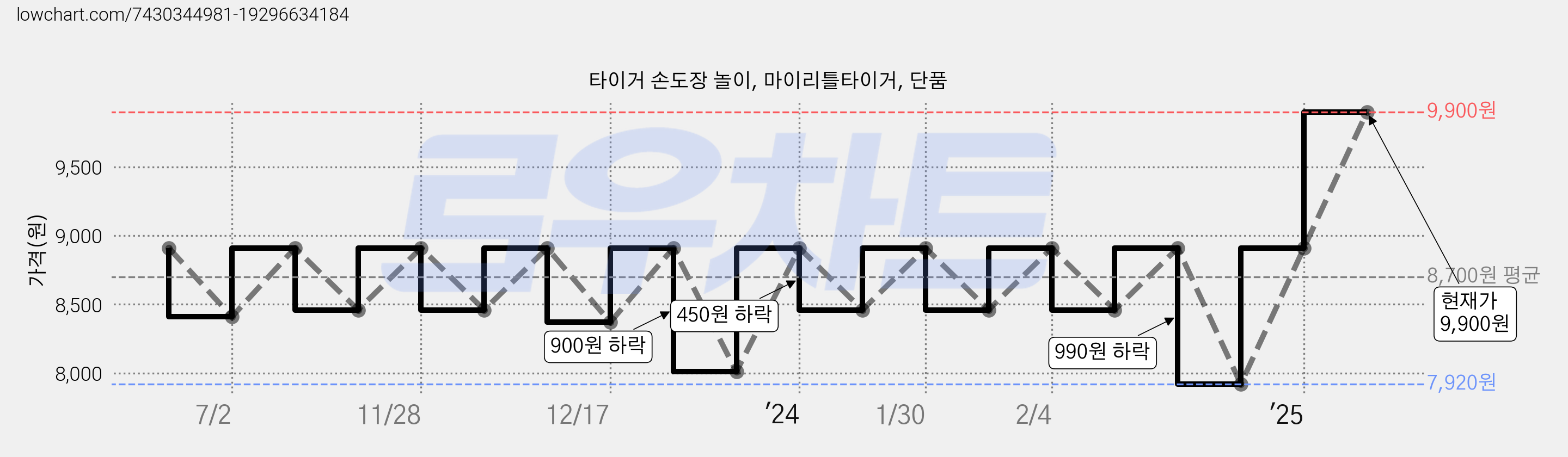 타이거 손도장 놀이, 마이리틀타이거, 단품 가격 변동 차트, 현재가 9,900원, 관측 최저가 7,920원