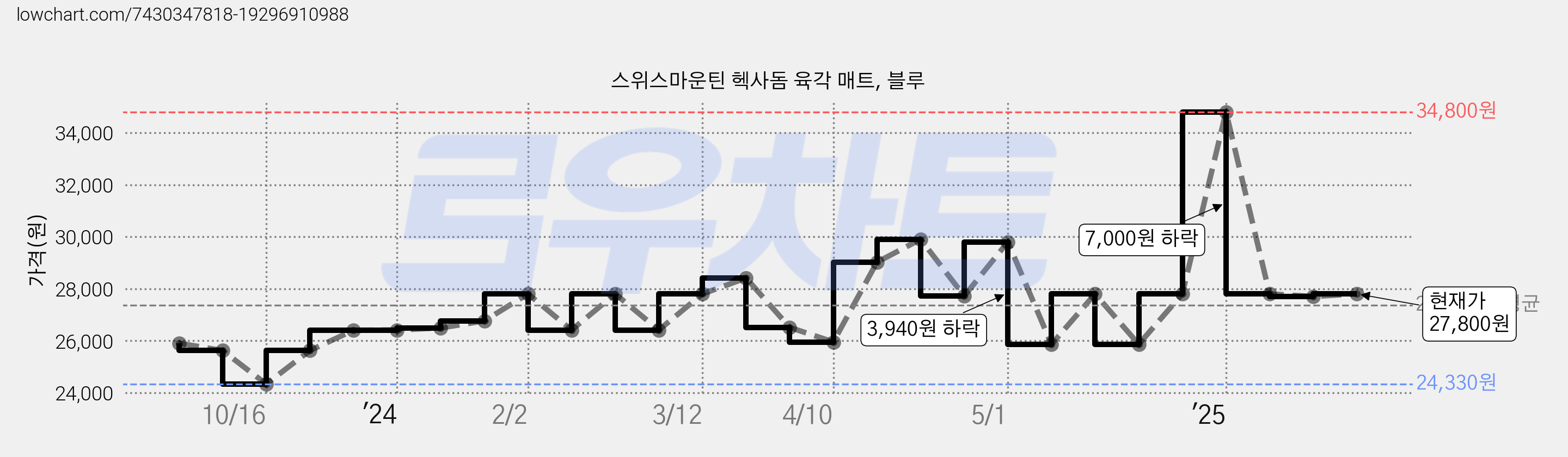 스위스마운틴 헥사돔 육각 매트, 블루 가격 변동 차트, 현재가 27,800원, 관측 최저가 24,330원
