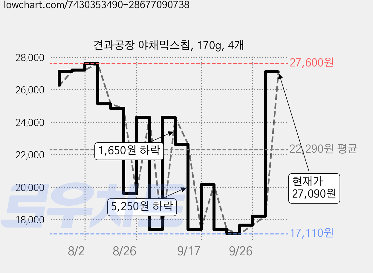 견과공장 야채믹스칩, 170g, 4개 가격 변동 차트, 현재가 27,090원, 관측 최저가 11,590원