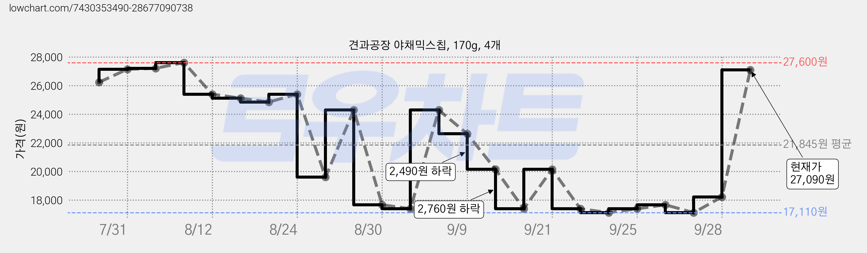견과공장 야채믹스칩, 170g, 4개 가격 변동 차트, 현재가 27,090원, 관측 최저가 11,590원
