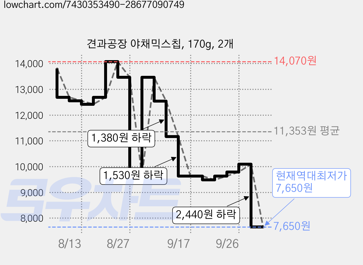 견과공장 야채믹스칩, 170g, 2개 가격 변동 차트, 현재가 7,650원, 역대최저가