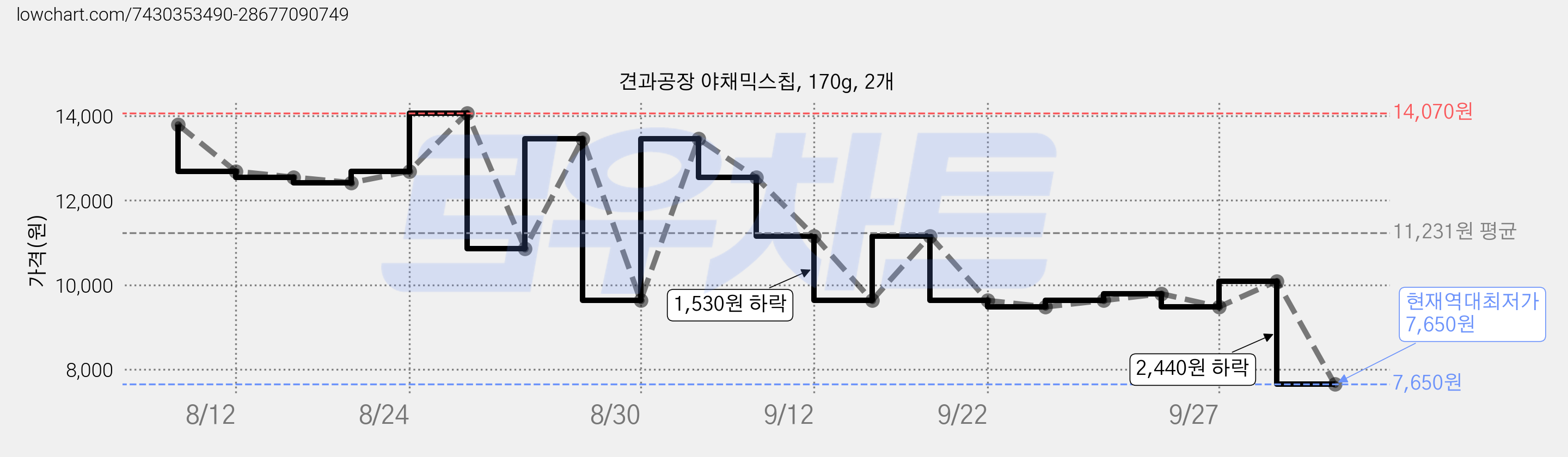 견과공장 야채믹스칩, 170g, 2개 가격 변동 차트, 현재가 7,650원, 역대최저가