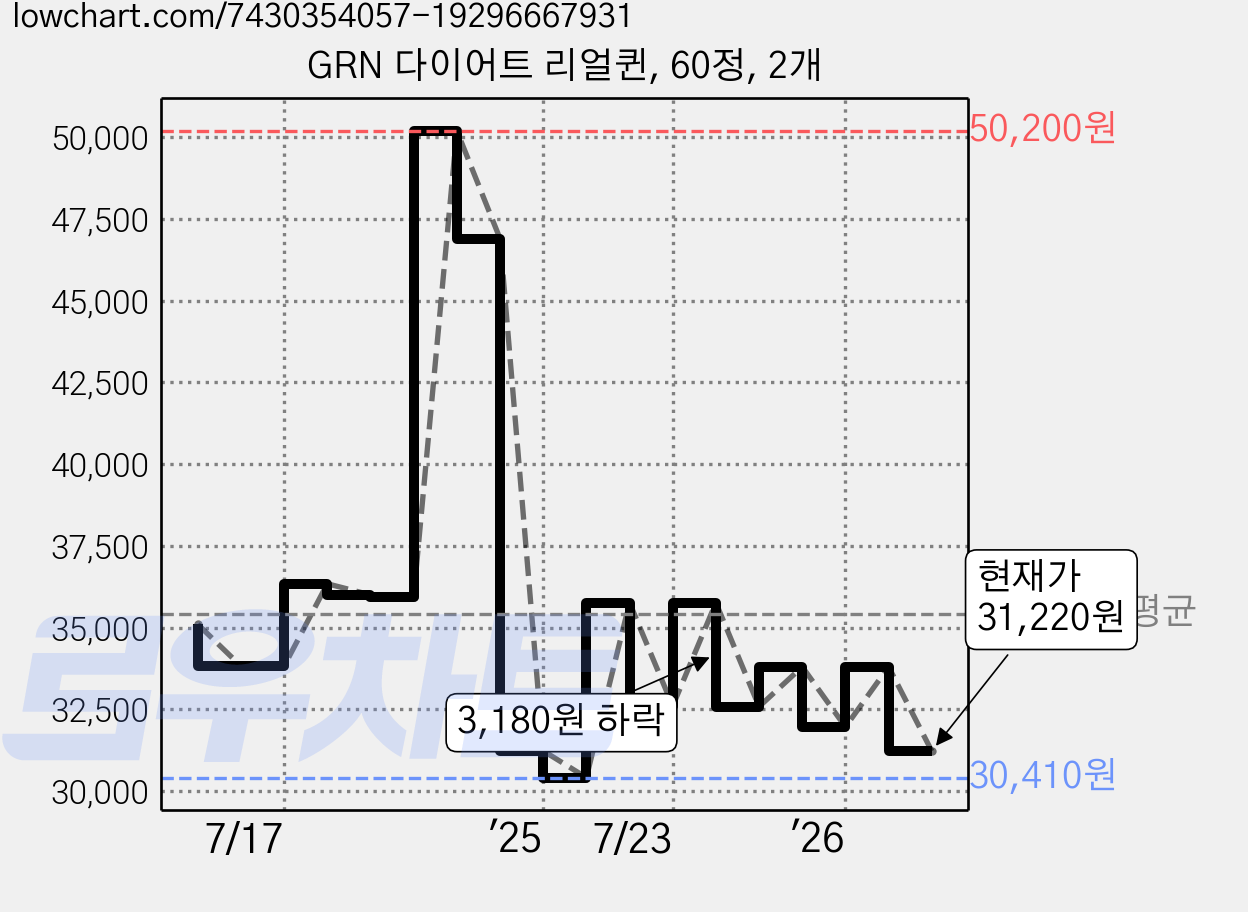 GRN 다이어트 리얼퀸, 60정, 2개 가격 변동 차트, 현재가 31,220원, 관측 최저가 30,410원