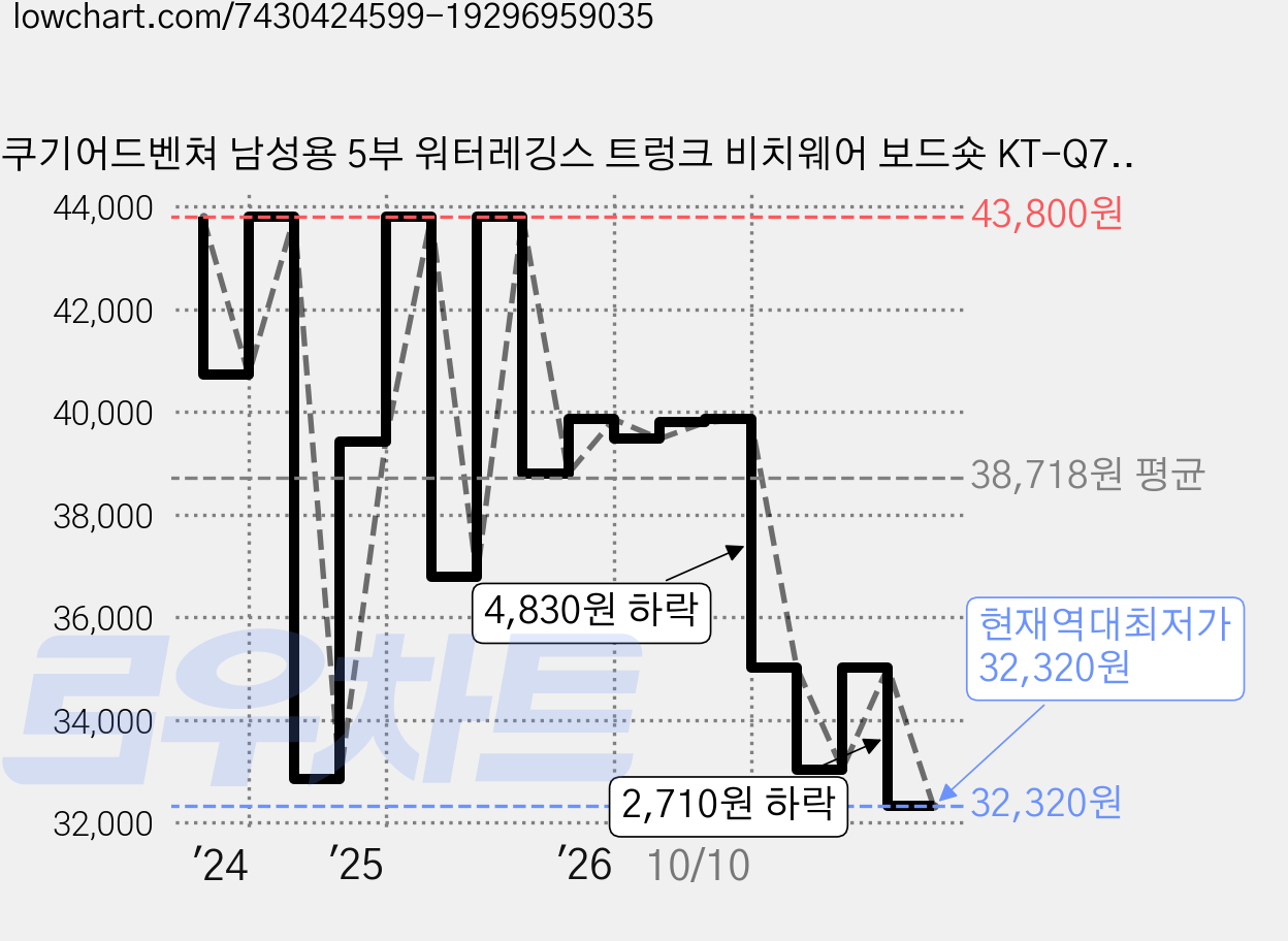 쿠기어드벤쳐 남성용 5부 워터레깅스 트렁크 비치웨어 보드숏 KT-Q7510 가격 변동 차트, 현재가 32,320원, 역대최저가