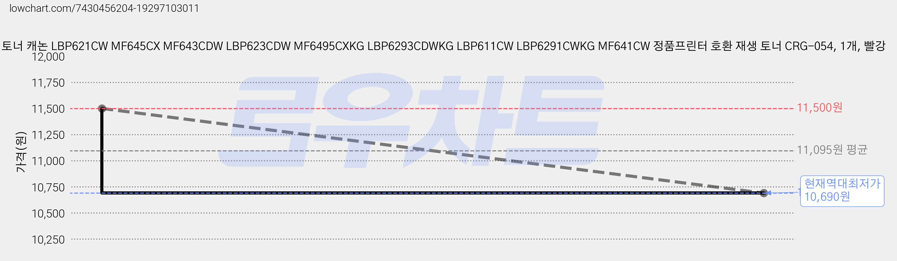 그래토너 캐논 LBP621CW MF645CX MF643CDW LBP623CDW MF6495CXKG LBP6293CDWKG LBP611CW LBP6291CWKG MF641CW 정품프린터 호환 재생 토너 CRG-054, 1개, 빨강 가격 변동 차트, 현재가 10,690원, 역대최저가