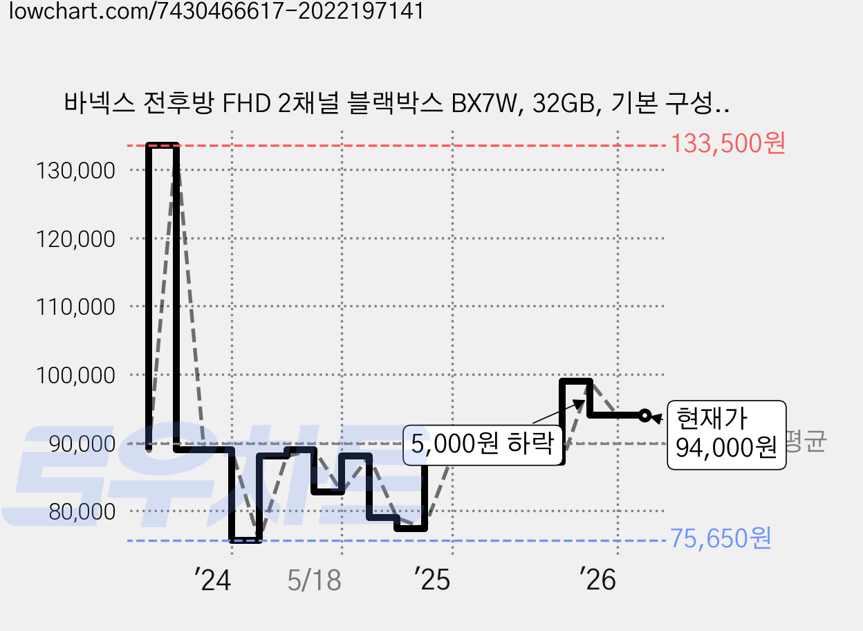바넥스 전후방 FHD 2채널 블랙박스 BX7W, 32GB, 기본 구성품 6종 가격 변동 차트, 현재가 94,000원, 관측 최저가 75,650원