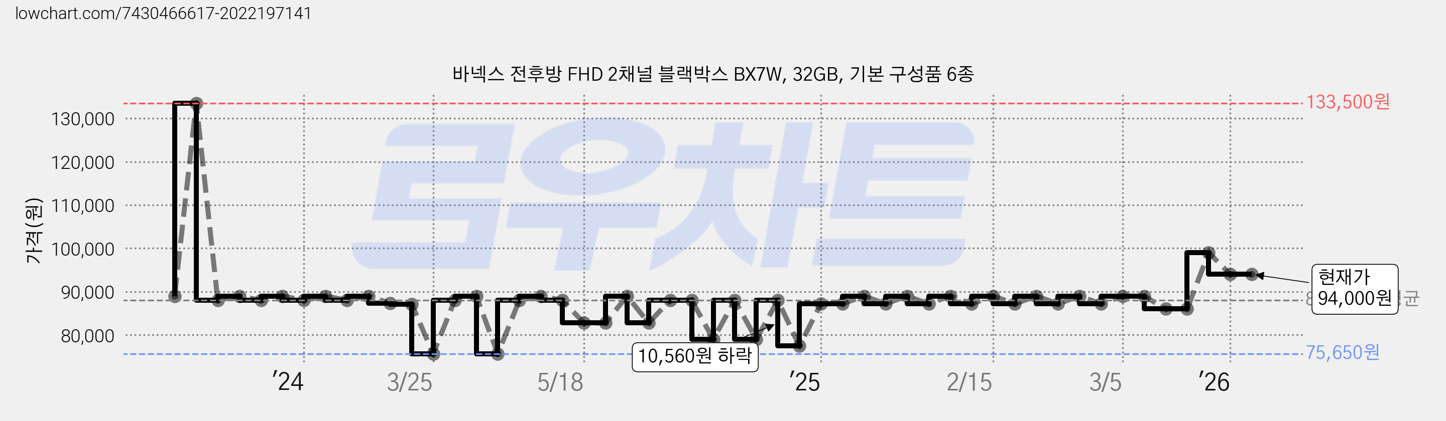 바넥스 전후방 FHD 2채널 블랙박스 BX7W, 32GB, 기본 구성품 6종 가격 변동 차트, 현재가 94,000원, 관측 최저가 75,650원