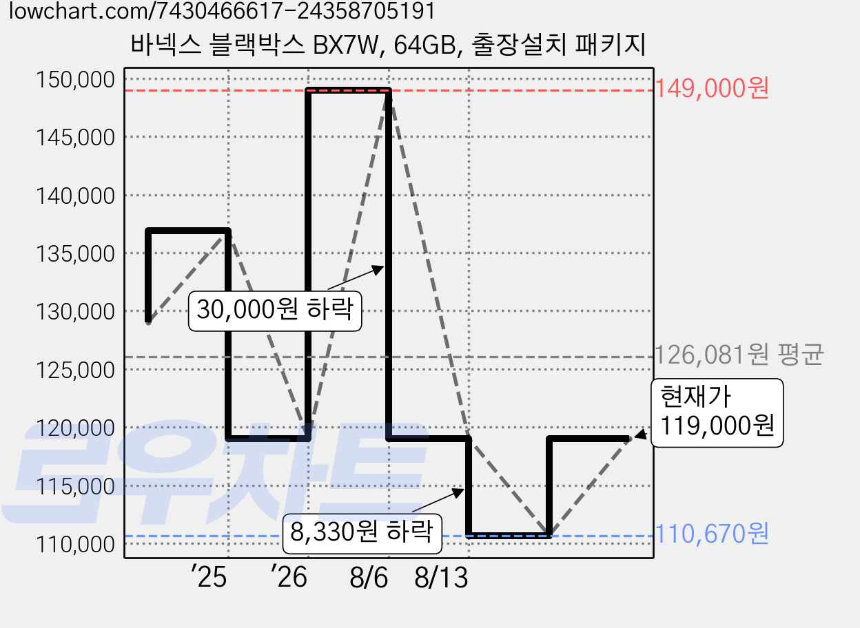 바넥스 블랙박스 BX7W, 64GB, 출장설치 패키지 가격 변동 차트, 현재가 119,000원, 관측 최저가 109,000원