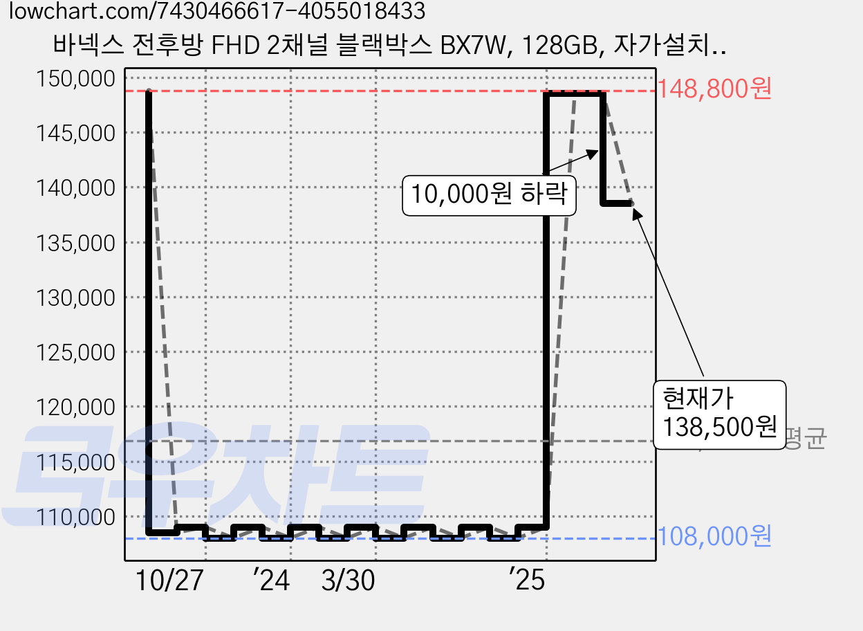 바넥스 전후방 FHD 2채널 블랙박스 BX7W, 128GB, 자가설치 패키지 가격 변동 차트, 현재가 138,500원, 관측 최저가 108,000원