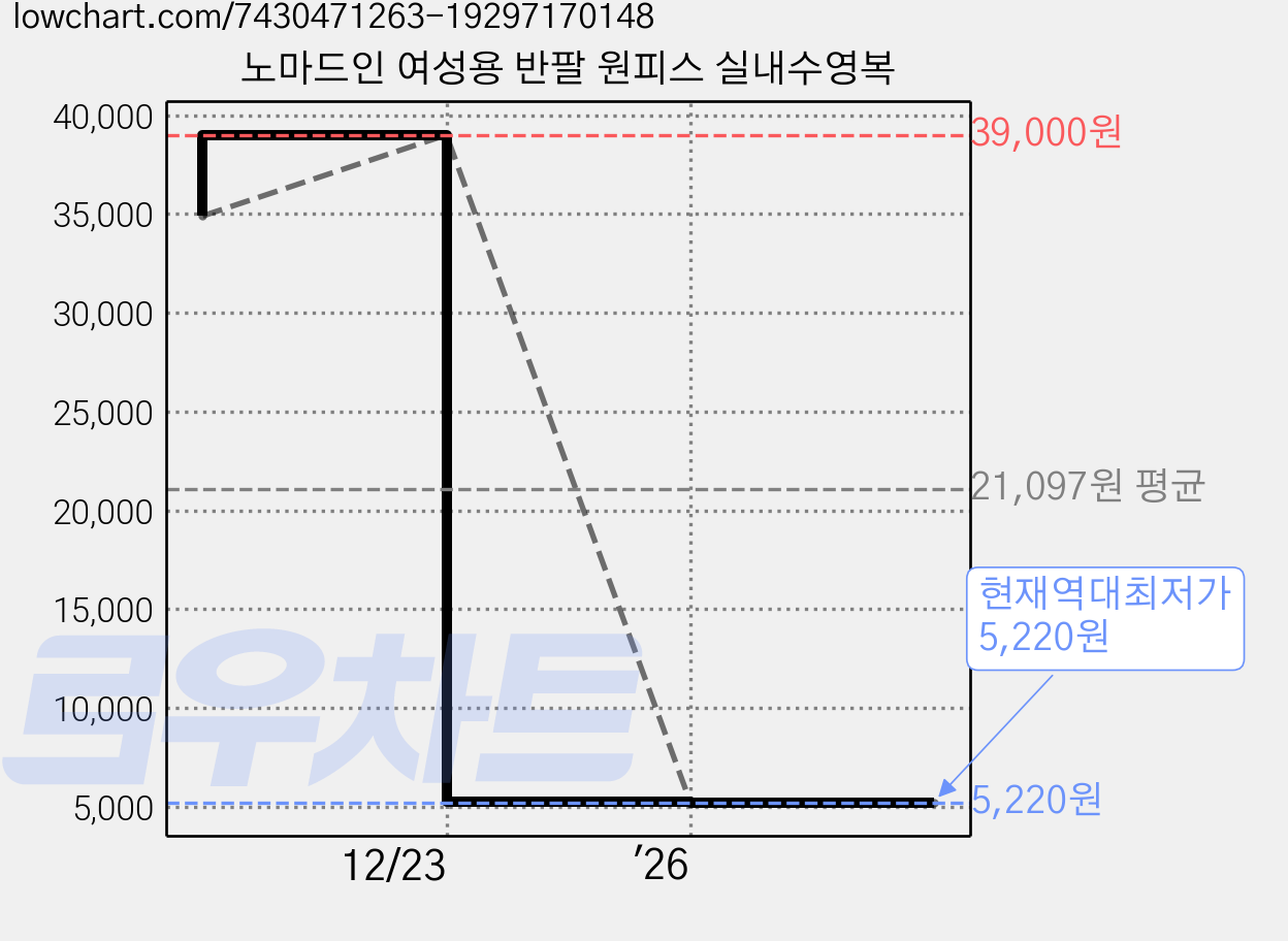 노마드인 여성용 반팔 원피스 실내수영복 가격 변동 차트, 현재가 5,220원, 역대최저가