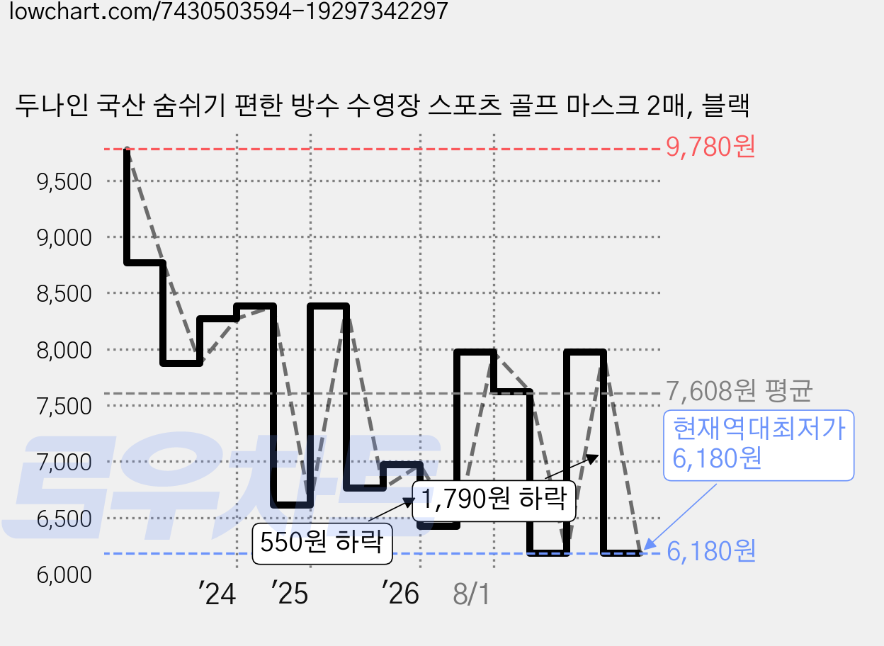 두나인 국산 숨쉬기 편한 방수 수영장 스포츠 골프 마스크 2매, 블랙 가격 변동 차트, 현재가 6,180원, 역대최저가