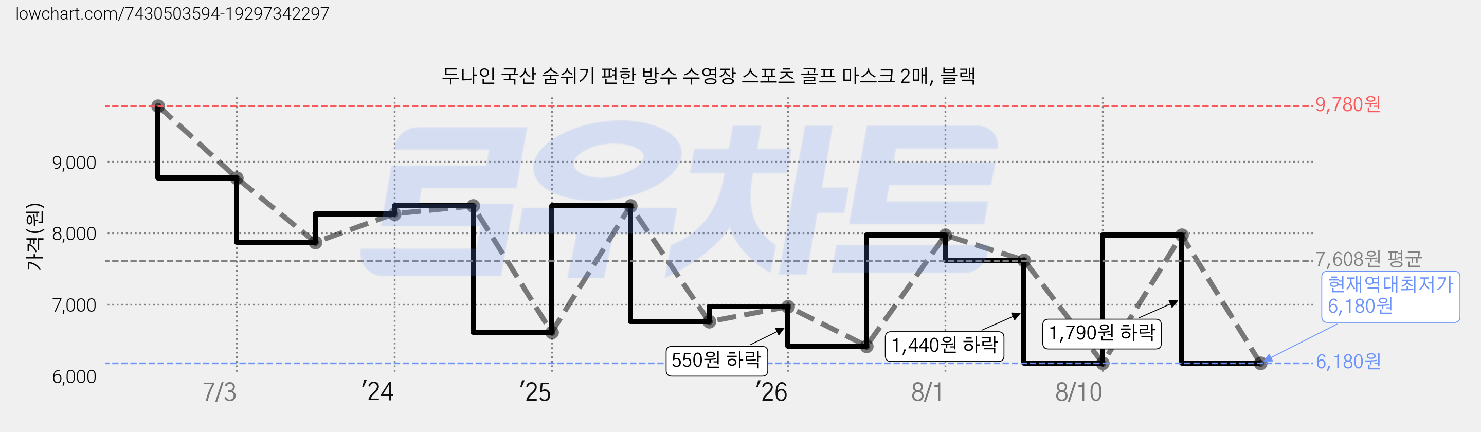 두나인 국산 숨쉬기 편한 방수 수영장 스포츠 골프 마스크 2매, 블랙 가격 변동 차트, 현재가 6,180원, 역대최저가