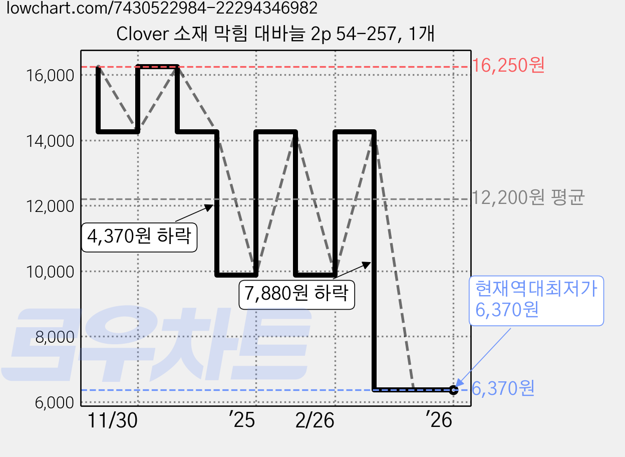 Clover 소재 막힘 대바늘 2p 54-257, 1개 가격 변동 차트, 현재가 6,370원, 역대최저가