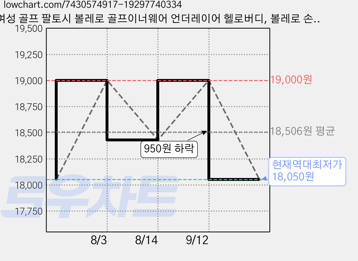 여성 골프 팔토시 볼레로 골프이너웨어 언더레이어 헬로버디, 볼레로 손등커버형_스킨 가격 변동 차트, 현재가 18,050원, 역대최저가