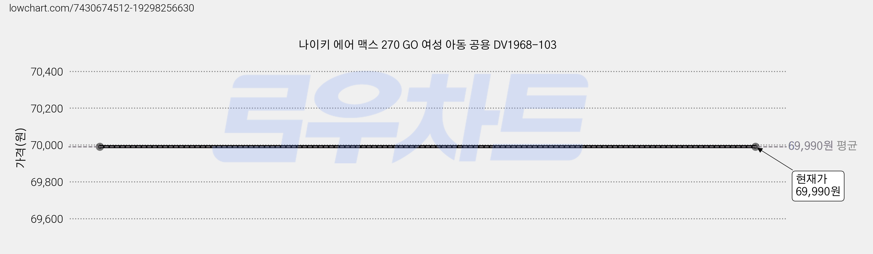 나이키 에어 맥스 270 GO 여성 아동 공용 DV1968-103 가격 변동 차트, 현재가 69,990원