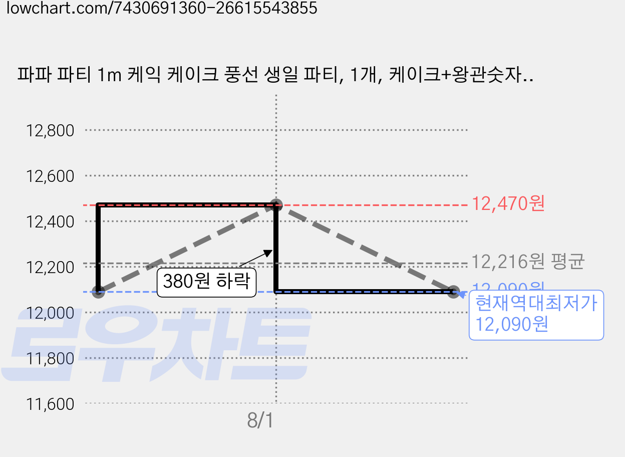 파파 파티 1m 케익 케이크 풍선 생일 파티, 1개, 케이크+왕관숫자50 가격 변동 차트, 현재가 12,090원, 역대최저가