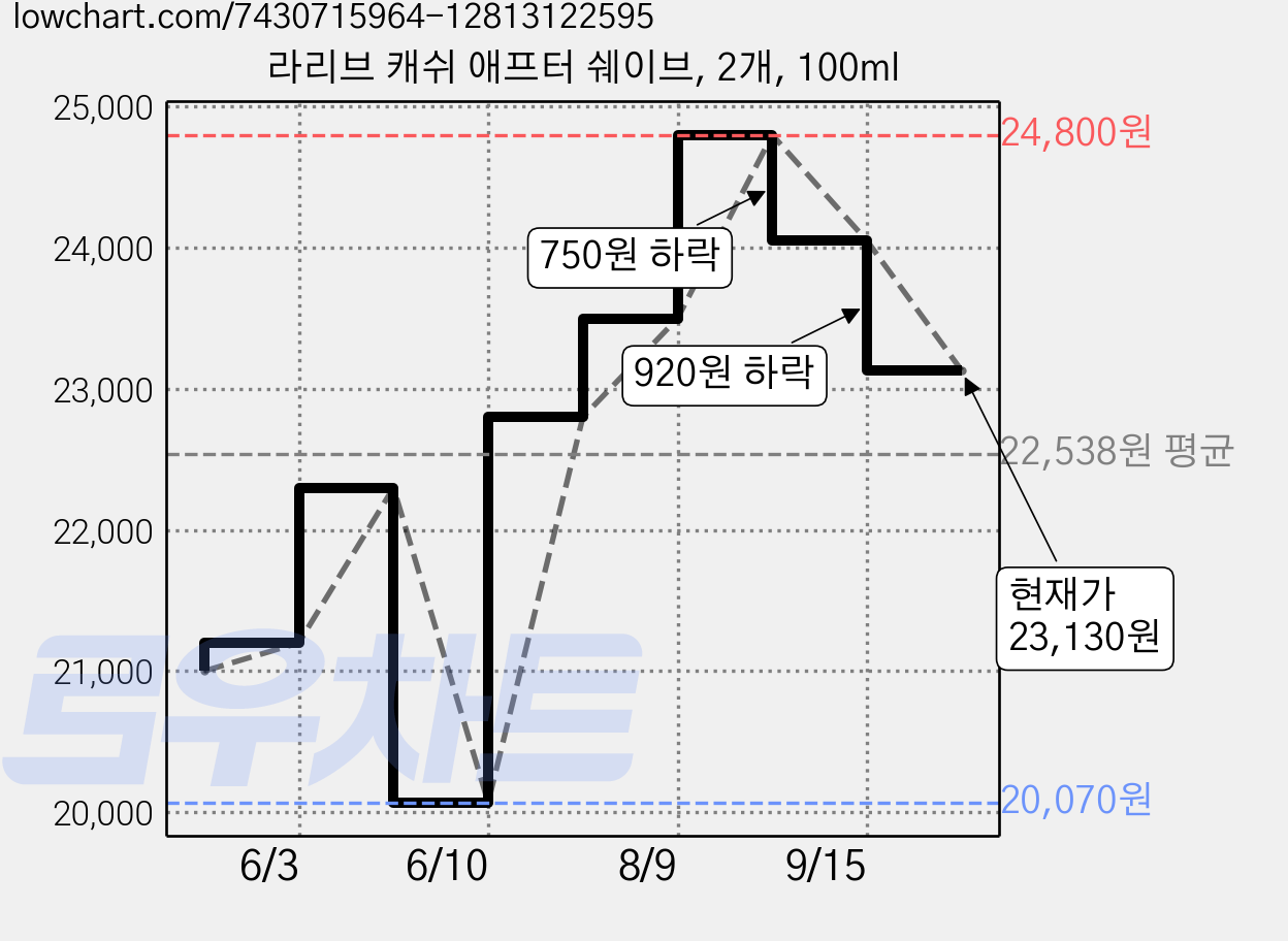 라리브 캐쉬 애프터 쉐이브, 2개, 100ml 가격 변동 차트, 현재가 23,130원, 관측 최저가 20,070원