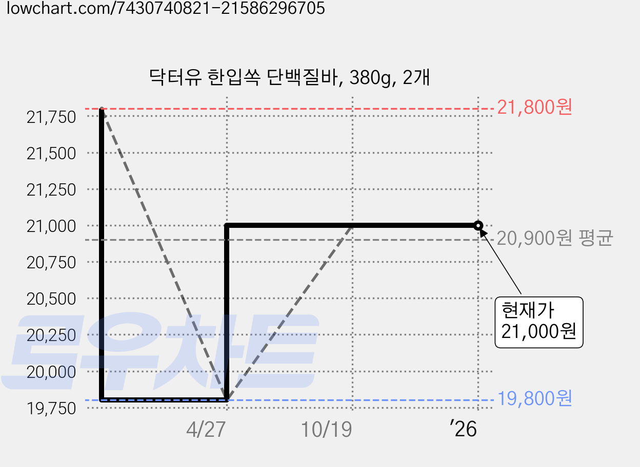 닥터유 한입쏙 단백질바, 380g, 2개 가격 변동 차트, 현재가 21,000원, 관측 최저가 19,800원
